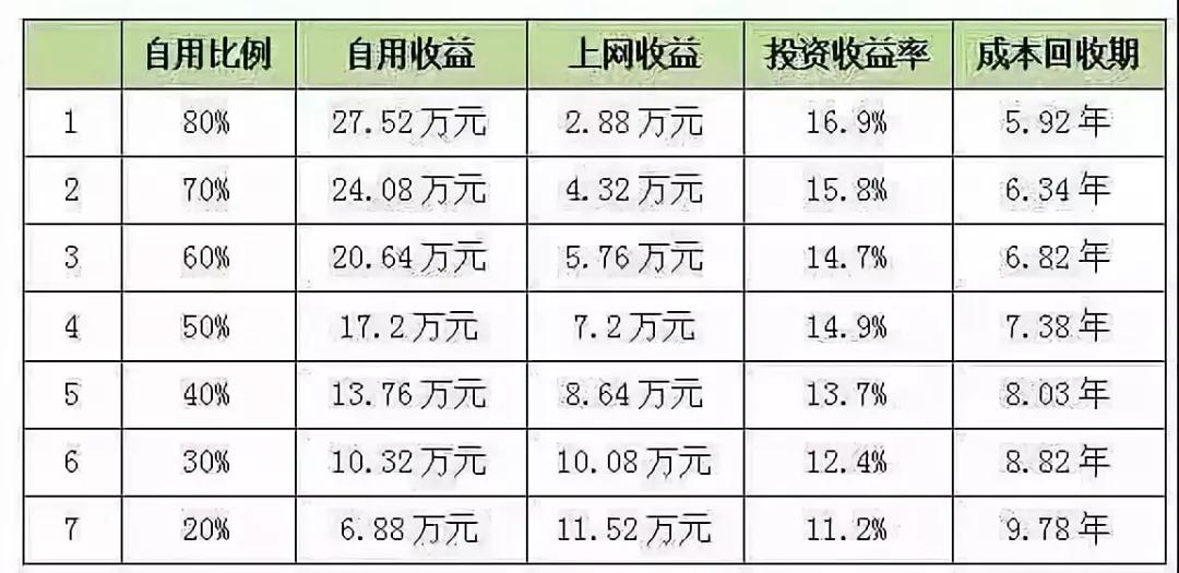 與戶用分布式相比，工商業市場都有哪些優勢？(圖2)