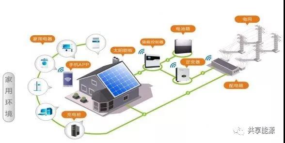 戶用光伏如何從投資需求轉為硬性需求?(圖3)
