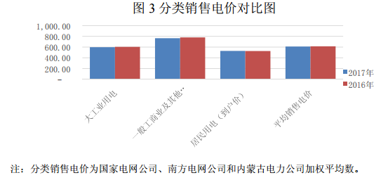 2017年光伏發電平均上網電價同比增2.73%(圖4)